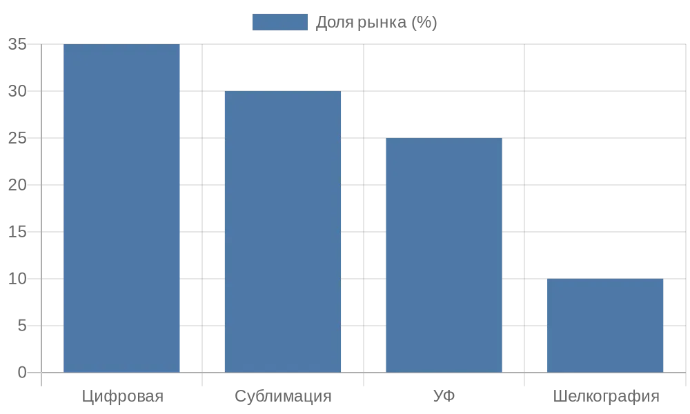 Диаграмма доли видов печати на российском рынке